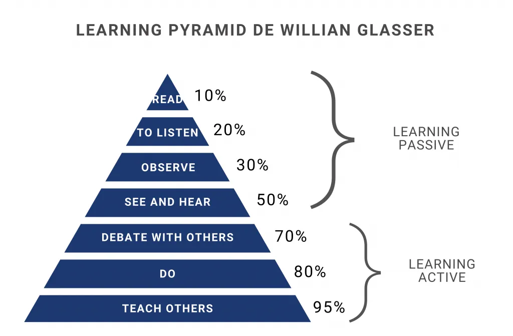Image 1 - William Glasser's Learning Pyramid