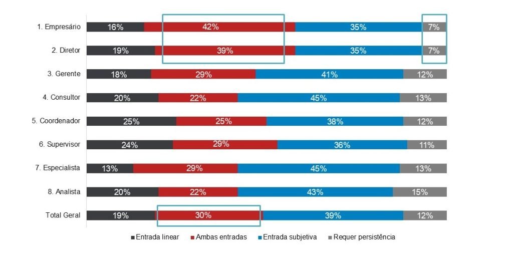 Observatorio de Lideranca Grafico Agilidade de Aprendizado 1