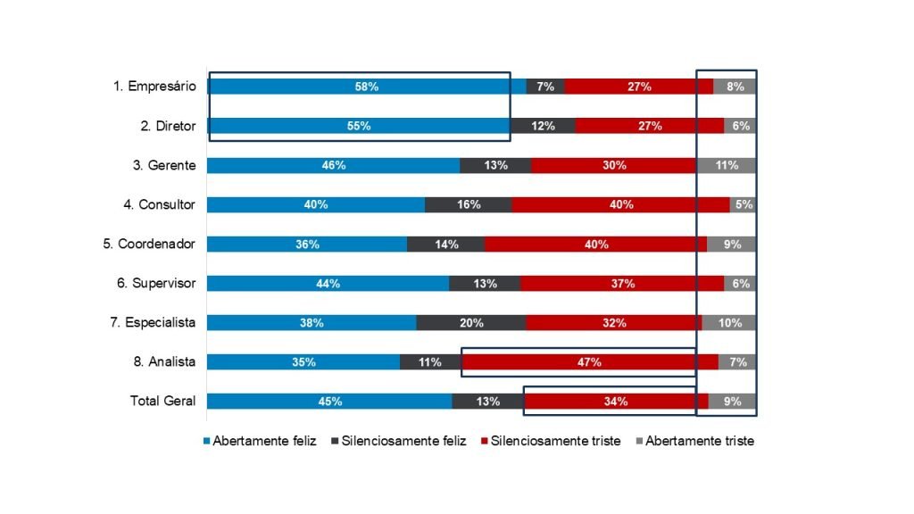 Gráfico Felicidade Real - felicidade no trabalho