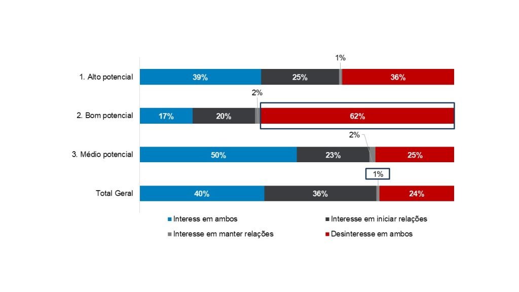 Redes de relacionamento: sociabilidade x altruísmo na liderança